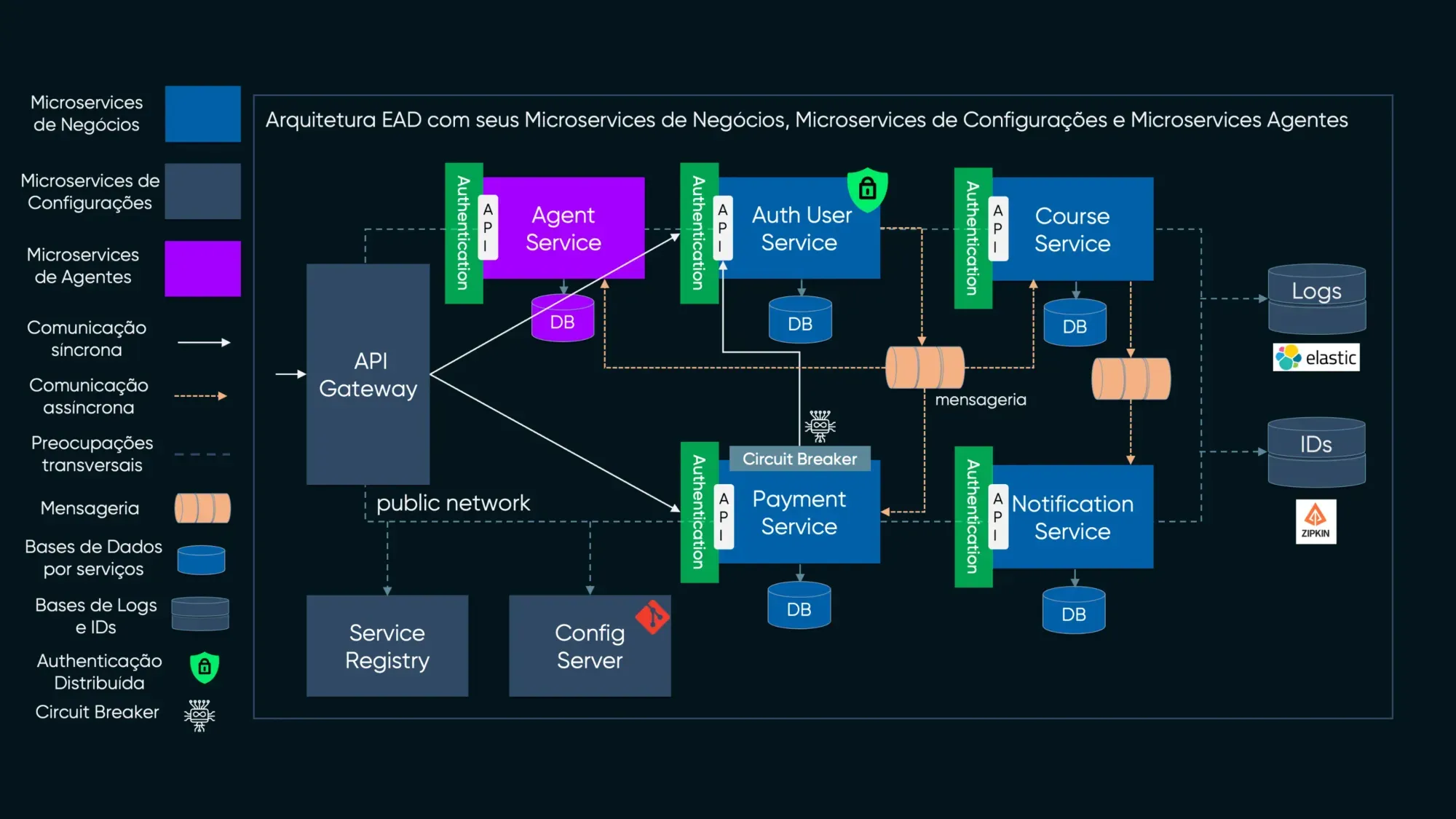 Arquitetura do Sistema Distribuído EAD